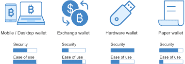 Comparing Mobile, Desktop, and Hardware Wallets