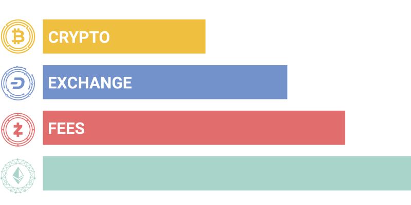 Comparing fees on different crypto exchanges