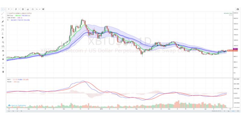 Drawing tools on crypto charting tools