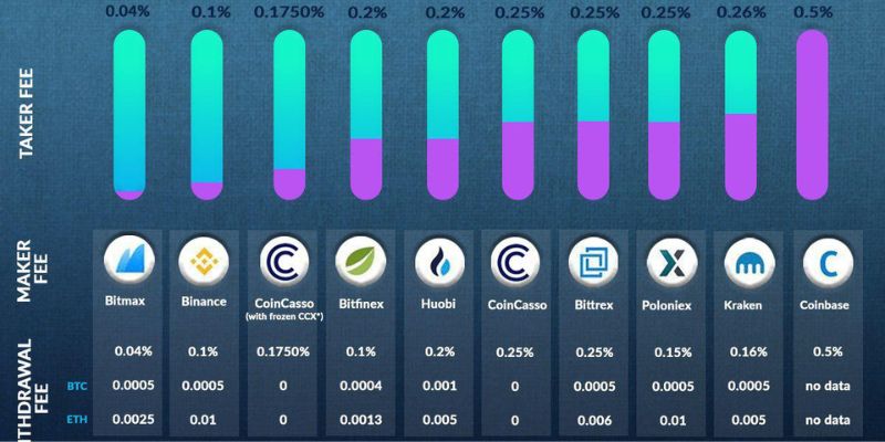 compare crypto exchange trading fees