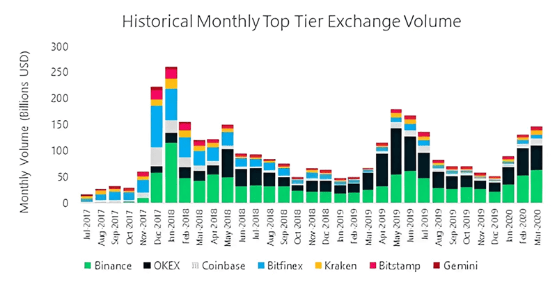 historical-trading-volume-of-top-crypto-1exchanges