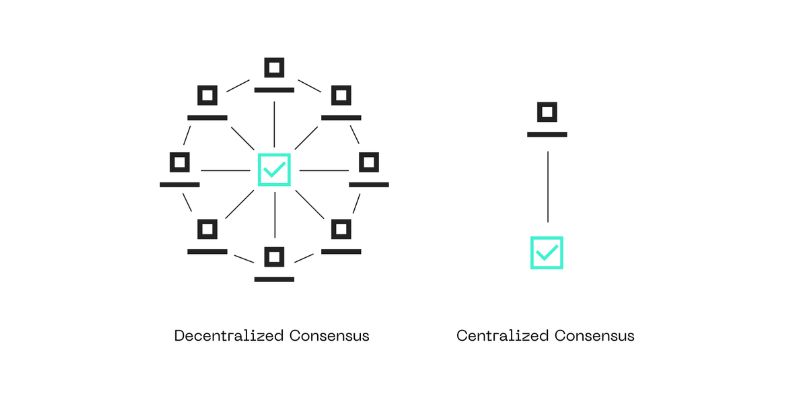 Types of consensus mechanisms in blockchain