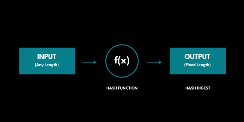 what is hashing