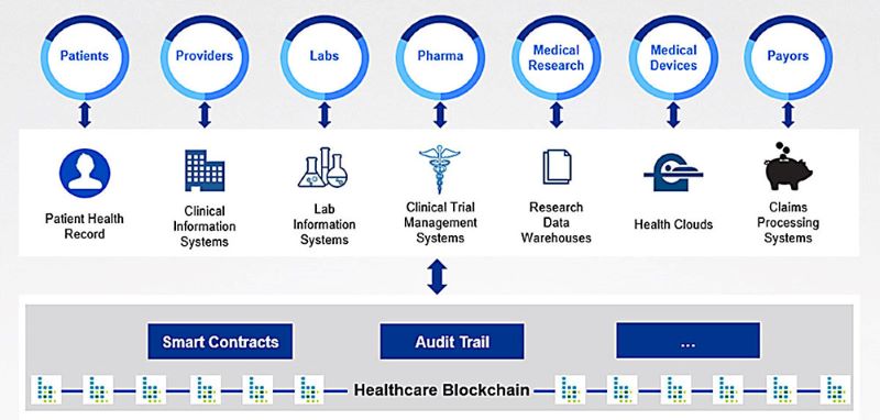 Blockchain Audit Trails