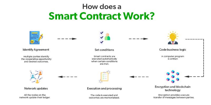 Blockchain Smart Contracts: