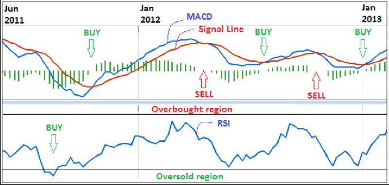 RSI and MACD Indicators