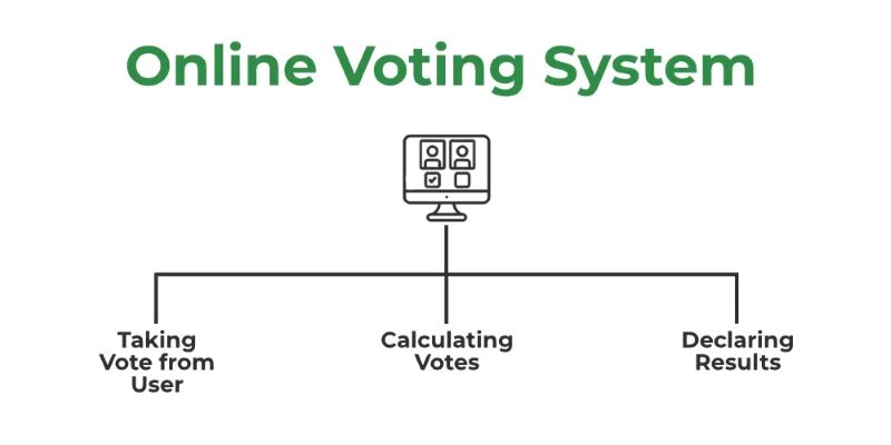 Virtual Voting Algorithm