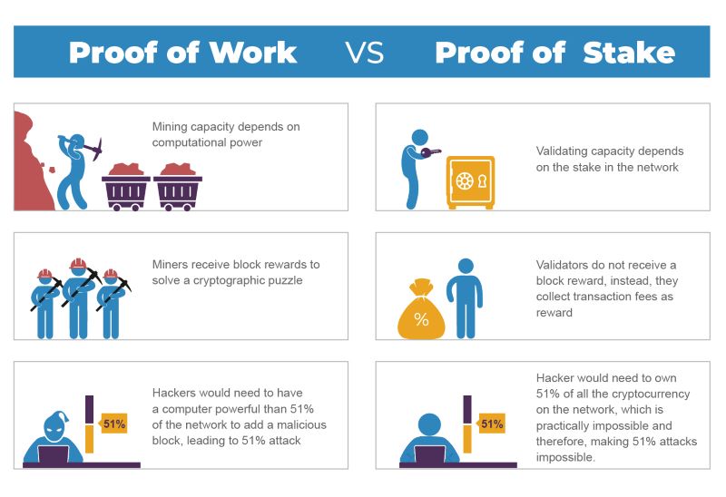 Delegated Proof of Stake Explained