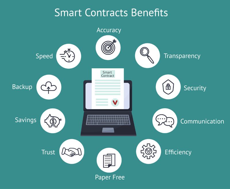 Smart Contracts Facilitating