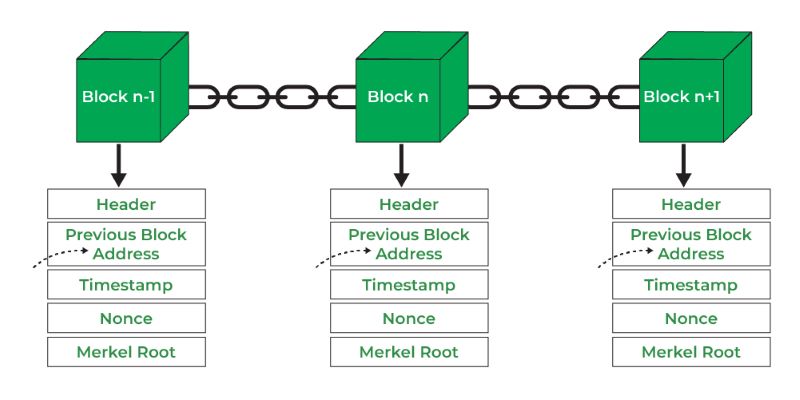 What Is Blockchain Architecture