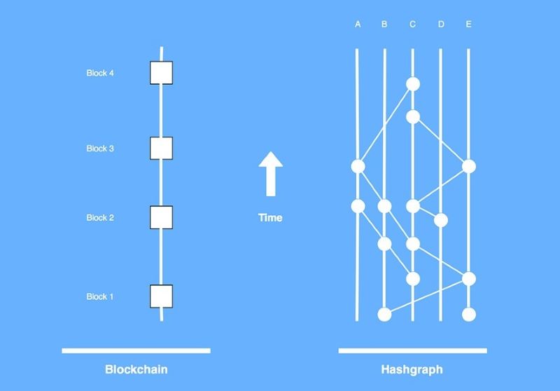 Asynchronous Byzantine Fault Tolerance in Hashgraph