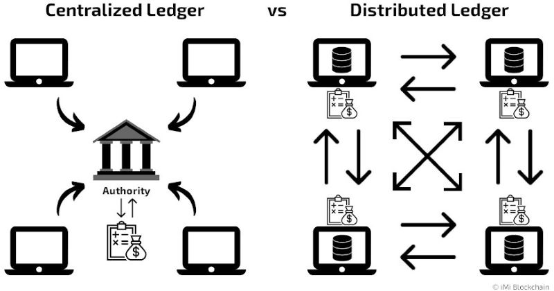 Distributed Ledger Technology