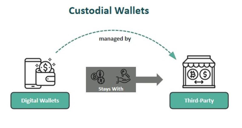 Custodial Wallet Crypto