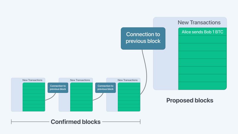 Block Confirmation