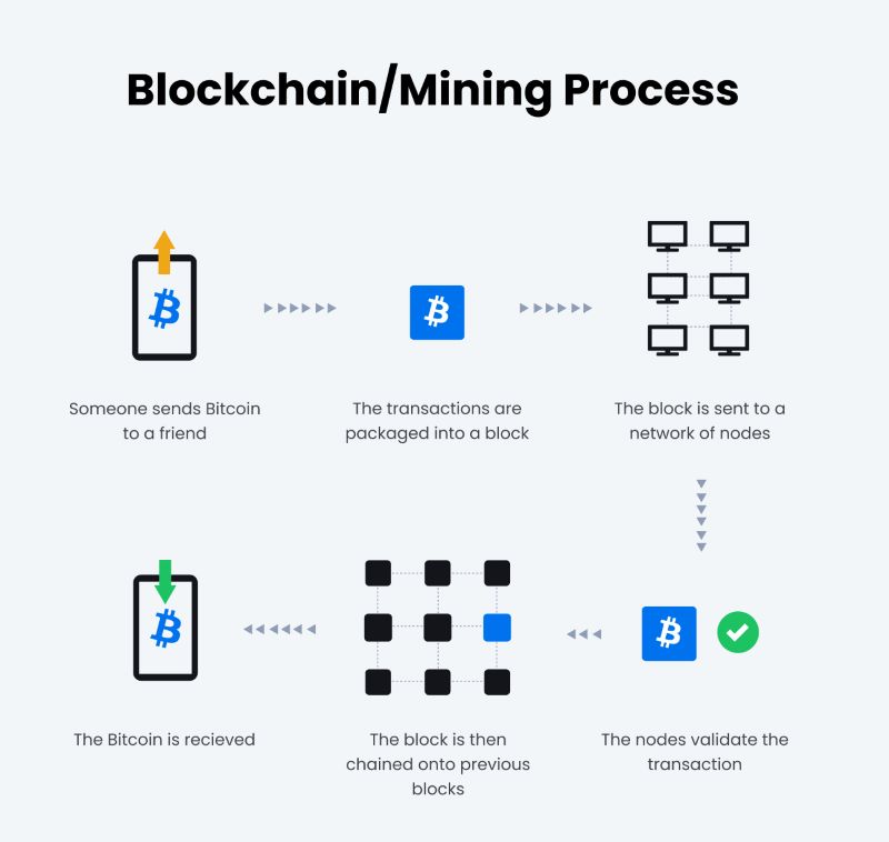 mining process