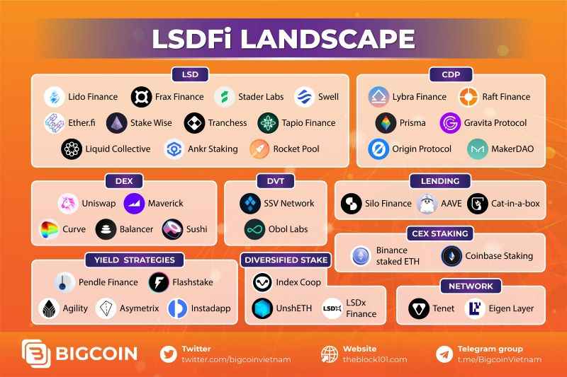 LSDFi's Influence on Yield Farming