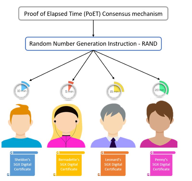 What is Proof of Elapsed Time: