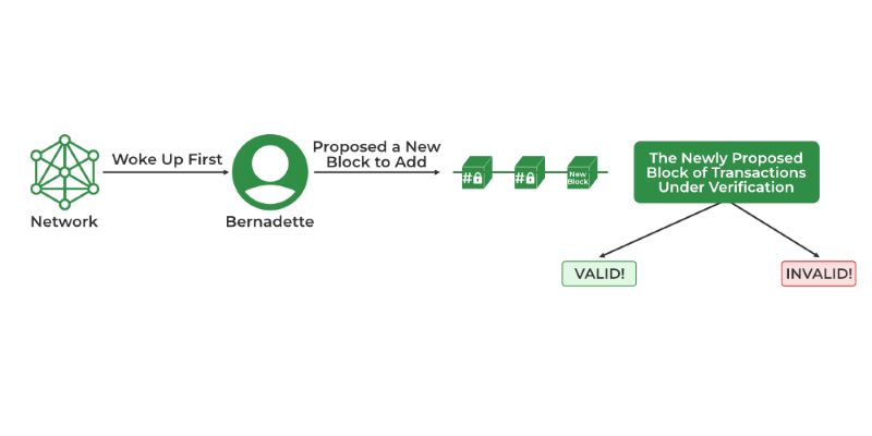 Delegated Proof of Stake Explained