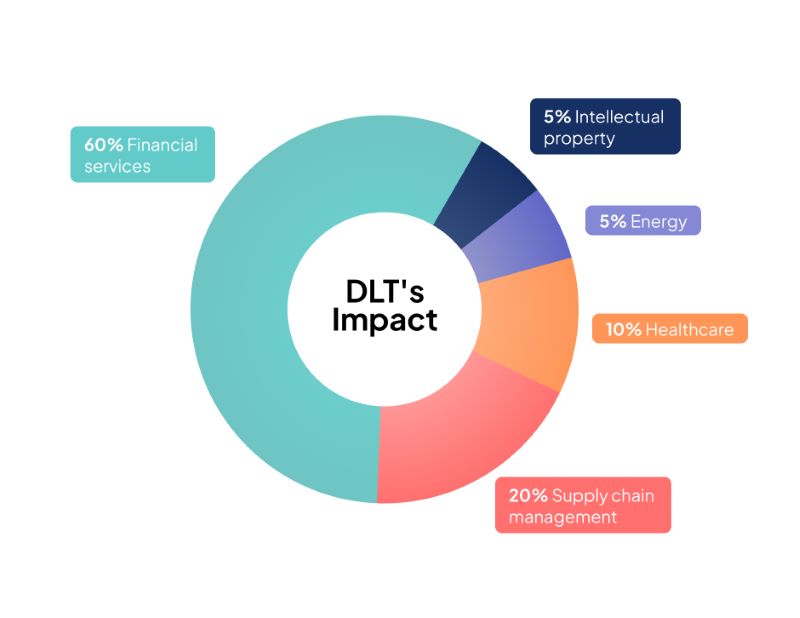 Real-World Applications and the Future Prospects of DLT