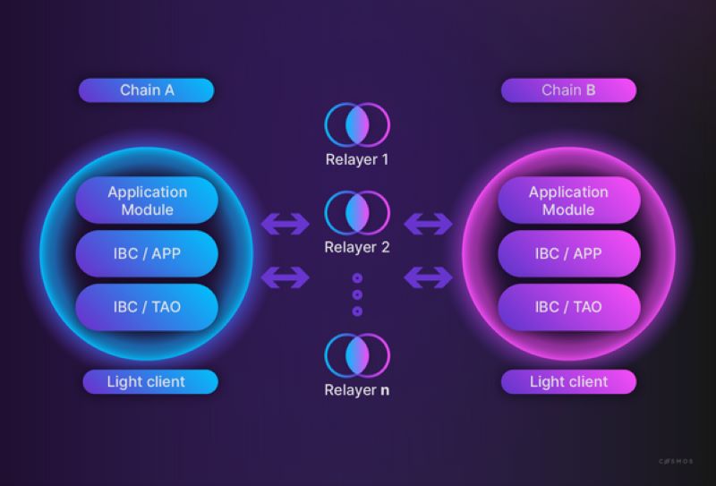 Inter Blockchain Communication