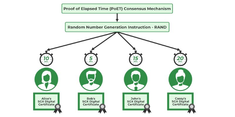 What is Proof of Elapsed Time: