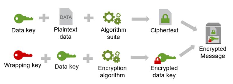 Blockchain Software Development Kits