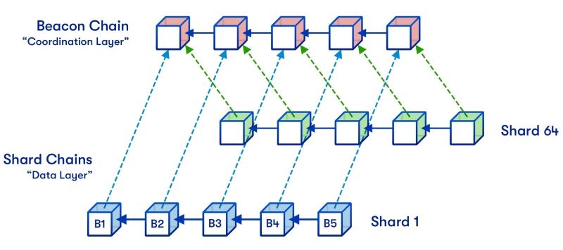 Sharding technology 