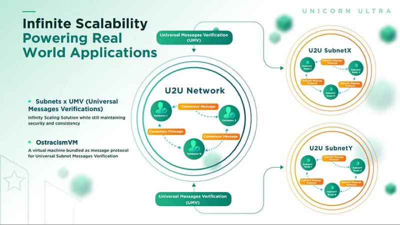 What is Unicorn Ultra (U2U) Subnet?