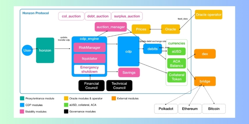 Honzon Protocol