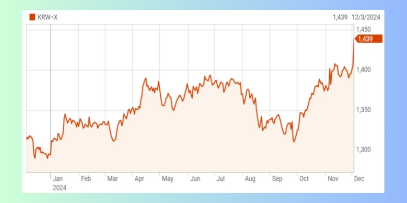 Impact of martial law on South Korean financial markets