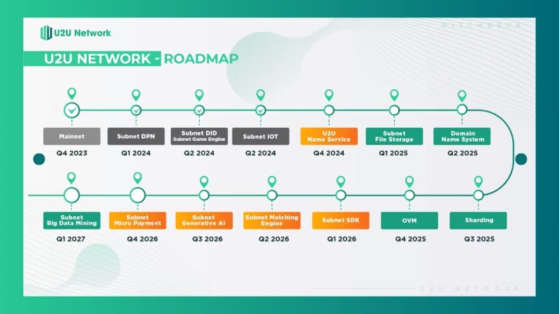 U2U Network’s development roadmap